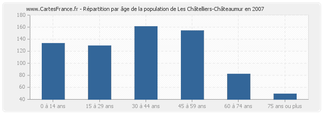 Répartition par âge de la population de Les Châtelliers-Châteaumur en 2007